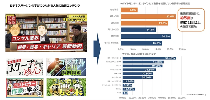 ダイヤモンド・オンラインの動画視聴読者に関する資料