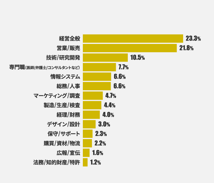 職種